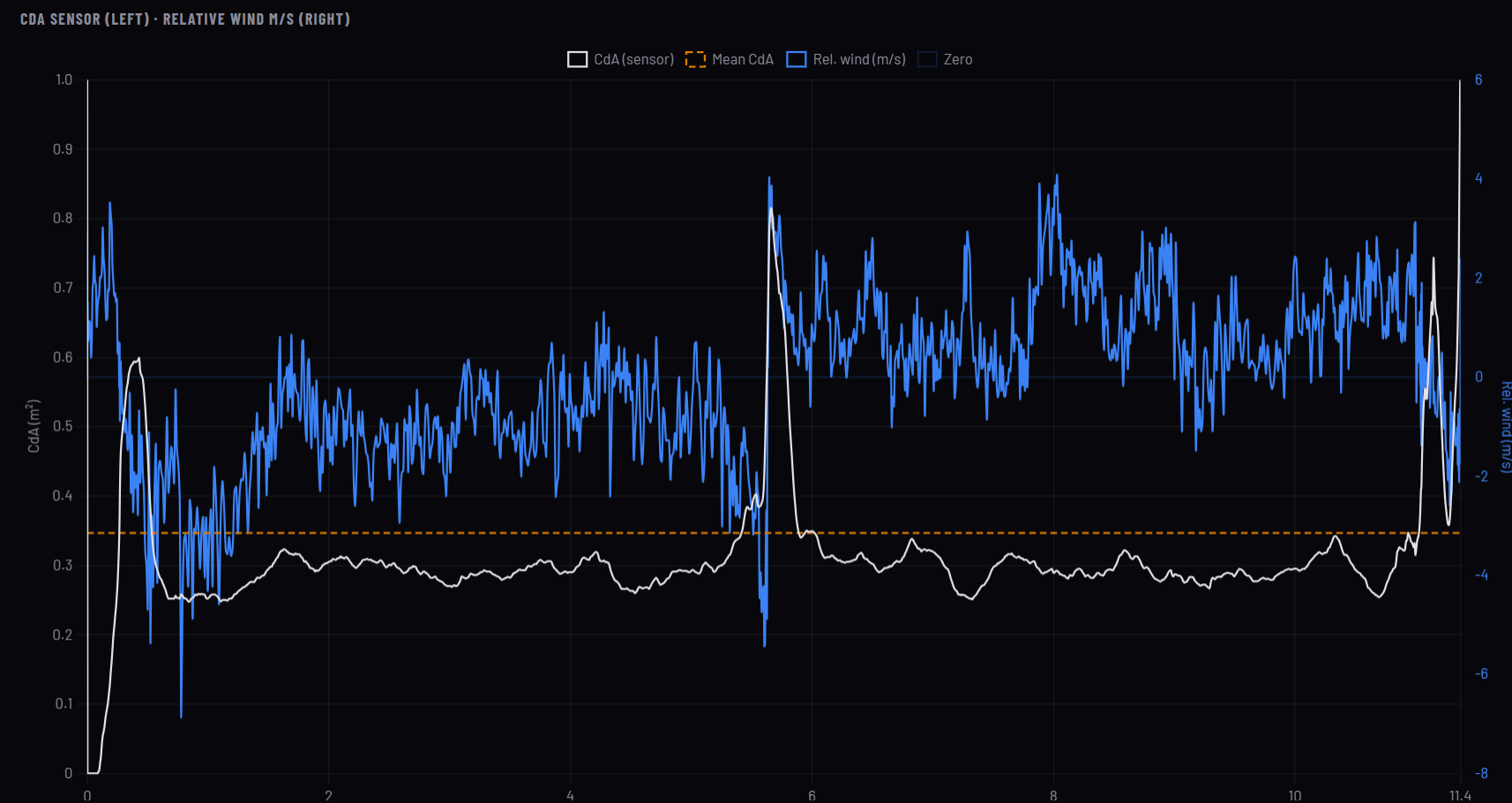 Wind measured by an aero sensor